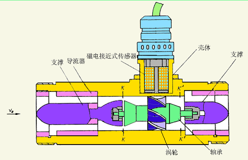 管道式液體渦輪流量計工作原理圖