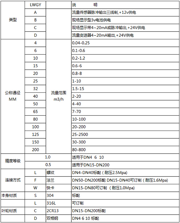管道式液體渦輪流量計規(guī)格型號表
