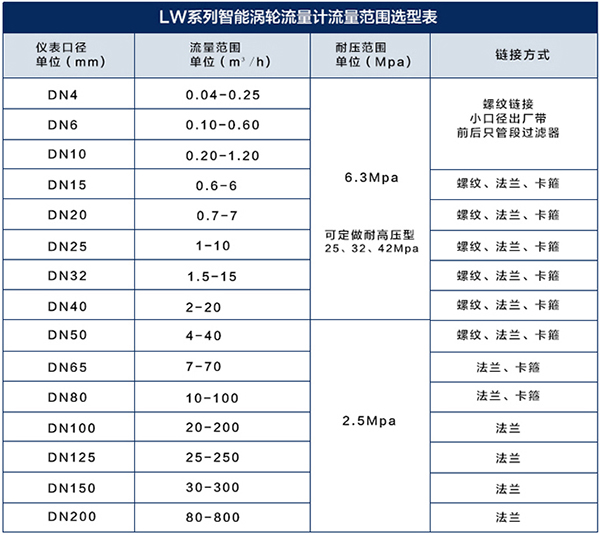 管道式液體渦輪流量計口徑流量對照表