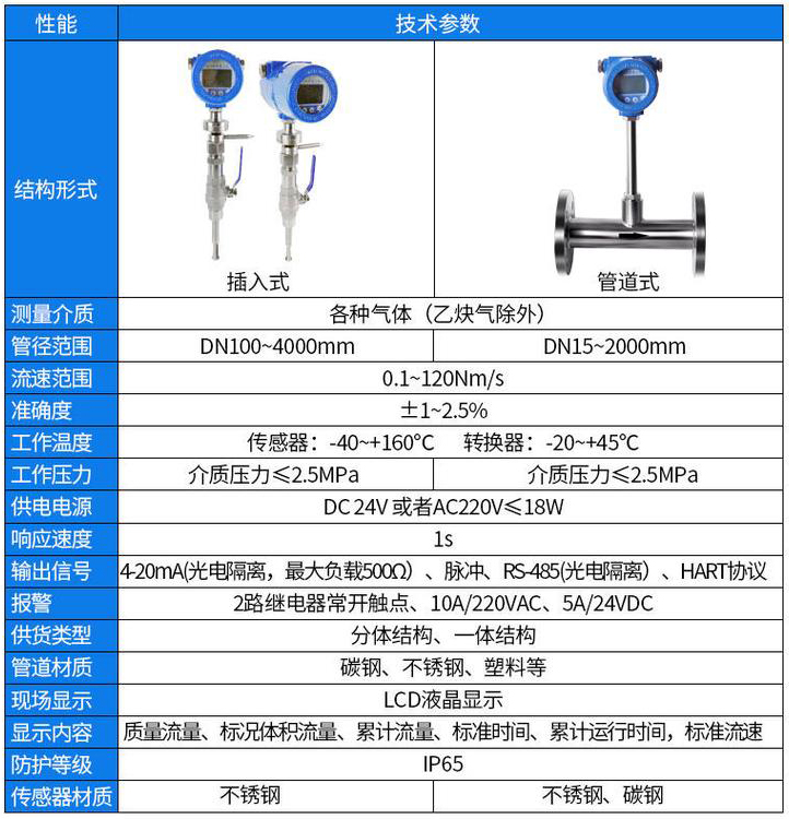 管道式熱式氣體質(zhì)量流量計(jì)技術(shù)參數(shù)對照表