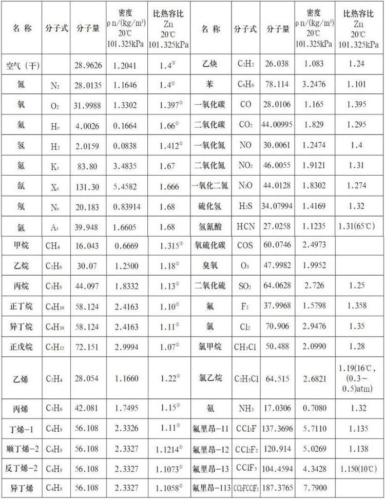 管道式熱式氣體質(zhì)量流量計(jì)測量氣體物理參數(shù)表